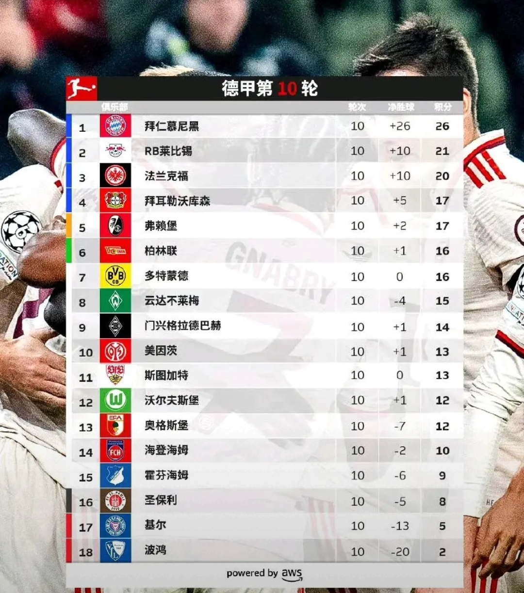 关于拜仁慕尼黑豪取客场胜利，领跑德甲积分榜的信息