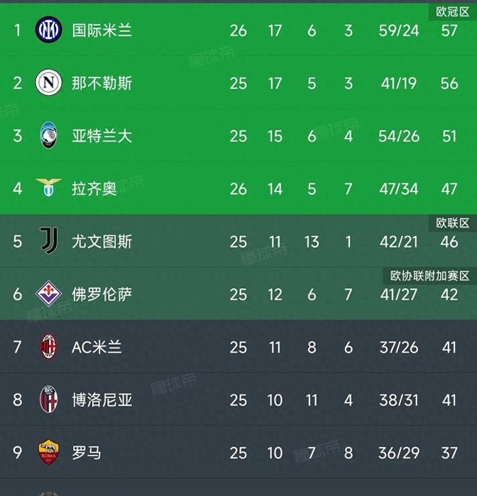 关于国米惨遭逆转负于热那亚，连胜势头被终结的信息